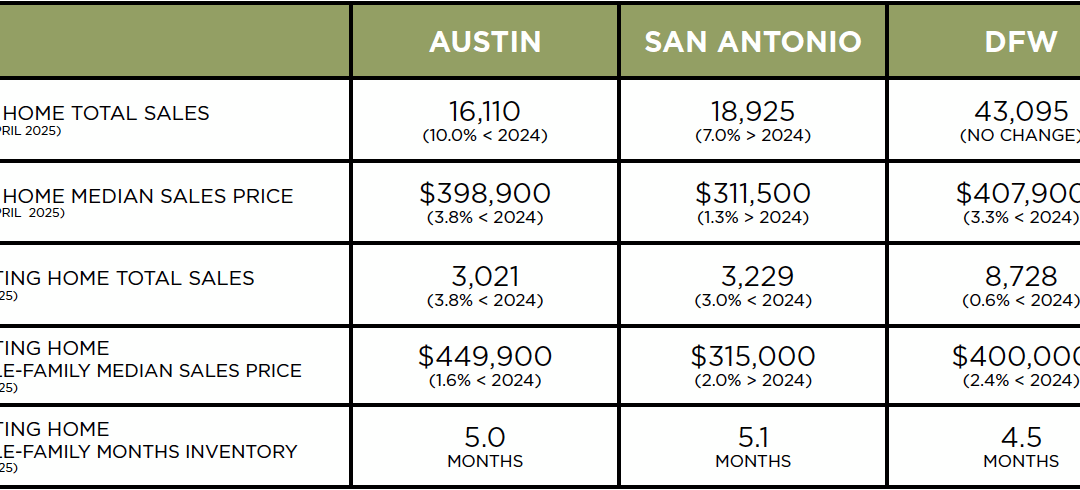 Austin, DFW, San Antonio Market Update – June 2025